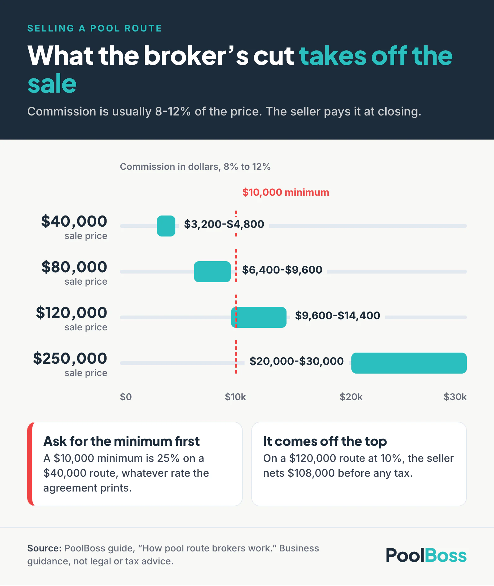 At 8 to 12%, broker commission runs $3,200-$4,800 on a $40,000 route, $6,400-$9,600 on $80,000, $9,600-$14,400 on $120,000 and $20,000-$30,000 on $250,000. A $10,000 minimum fee is 25% on a $40,000 route.