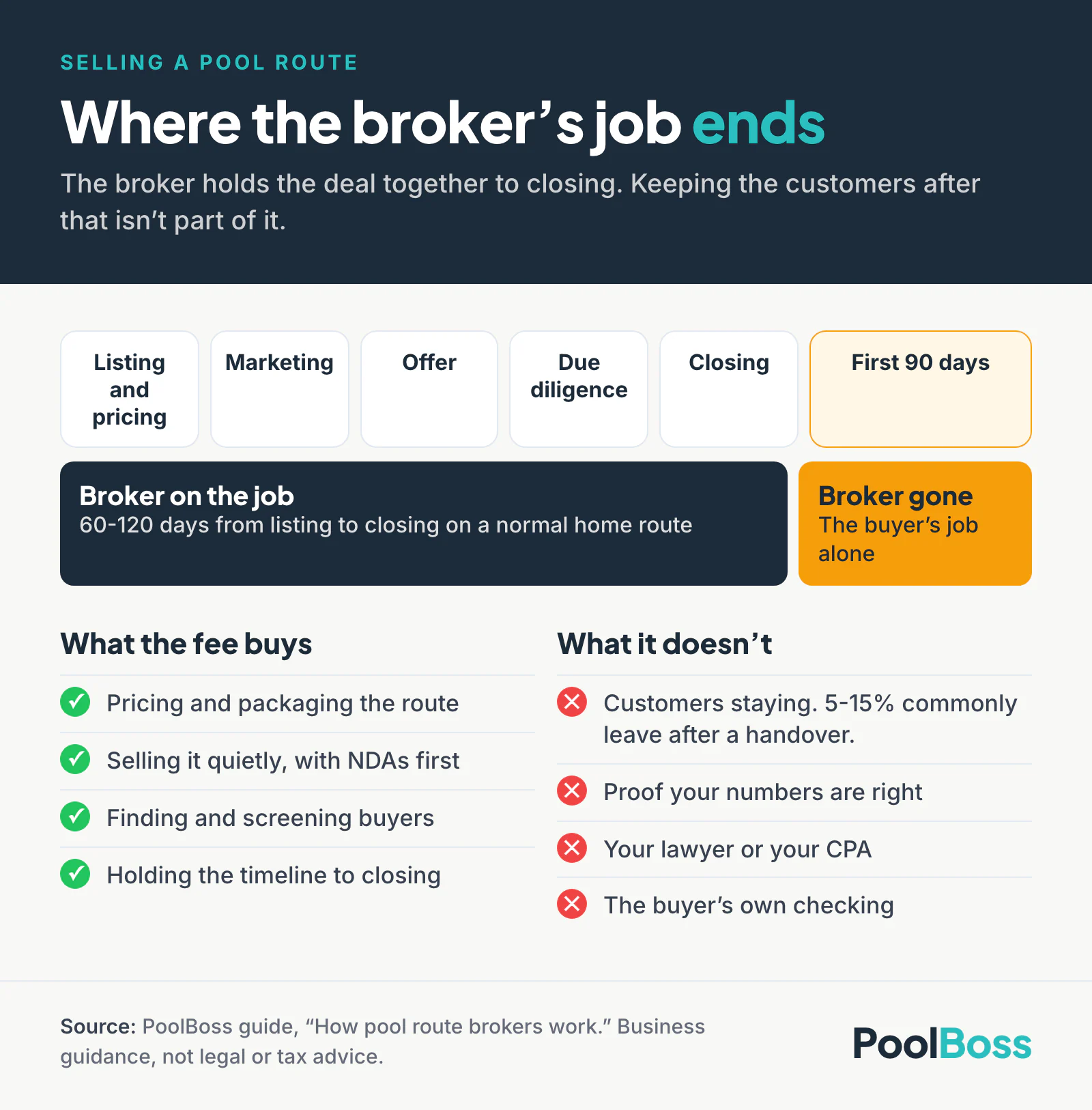 A broker is on the job for the 60 to 120 days from listing to closing. The first 90 days after closing belong to the buyer alone, when 5 to 15% of customers commonly leave. The fee buys pricing, a quiet sale, screened buyers and a held timeline. It does not guarantee retention, prove your numbers, or replace a lawyer, a CPA or the buyer's own checks.