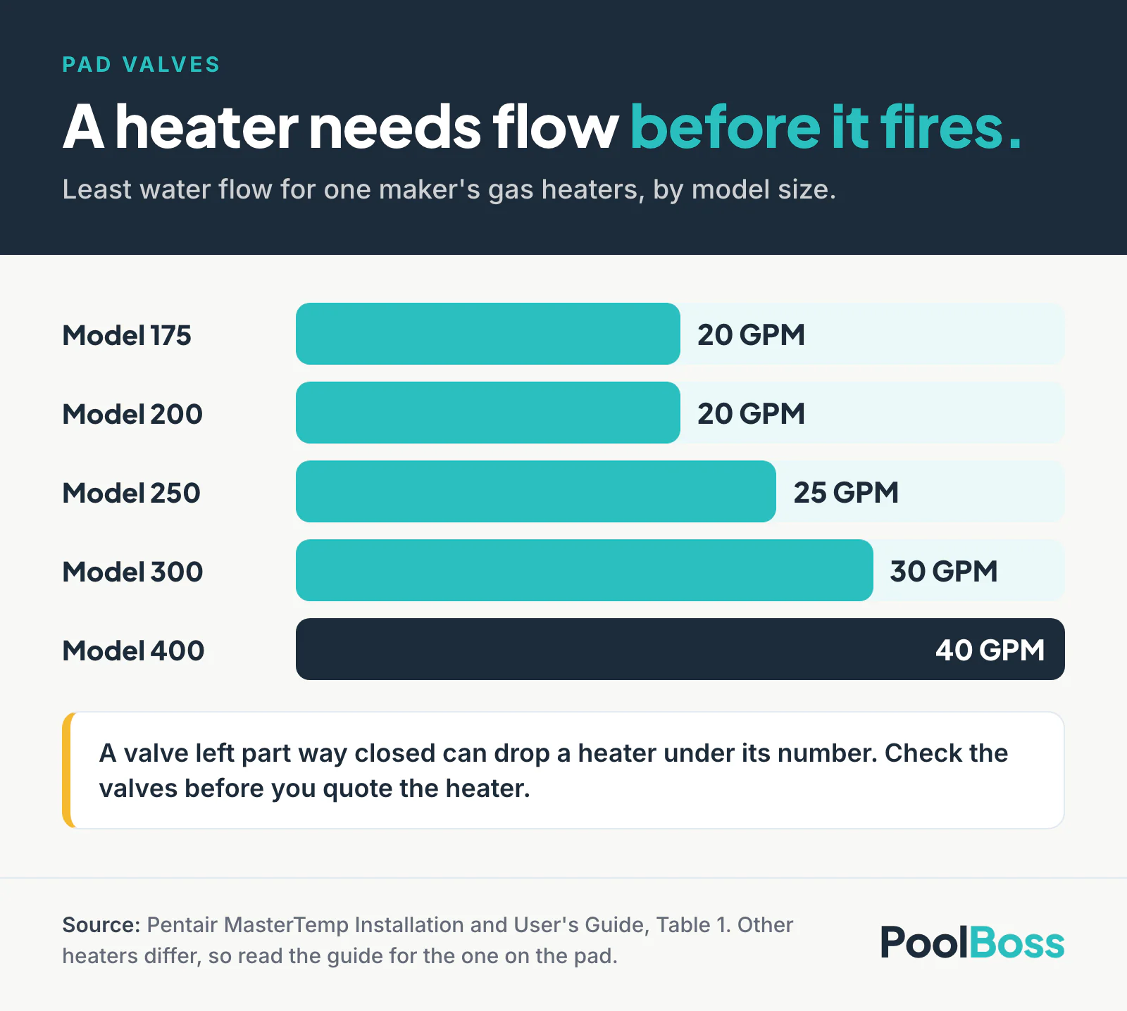 Bar chart of the least water flow one maker's gas pool heaters need by model size: model 175 needs 20 GPM, model 200 needs 20 GPM, model 250 needs 25 GPM, model 300 needs 30 GPM, and model 400 needs 40 GPM.