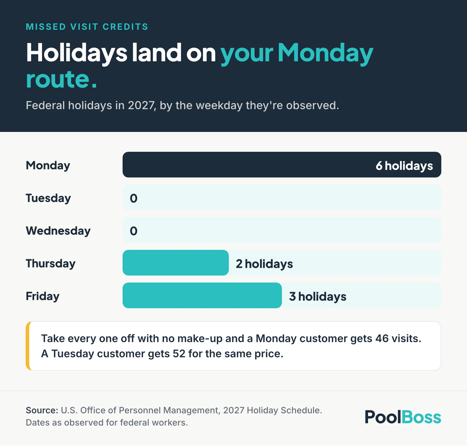 Bar chart of the 11 federal holidays on the 2027 schedule by the weekday they are observed: Monday 6, Tuesday 0, Wednesday 0, Thursday 2, Friday 3.