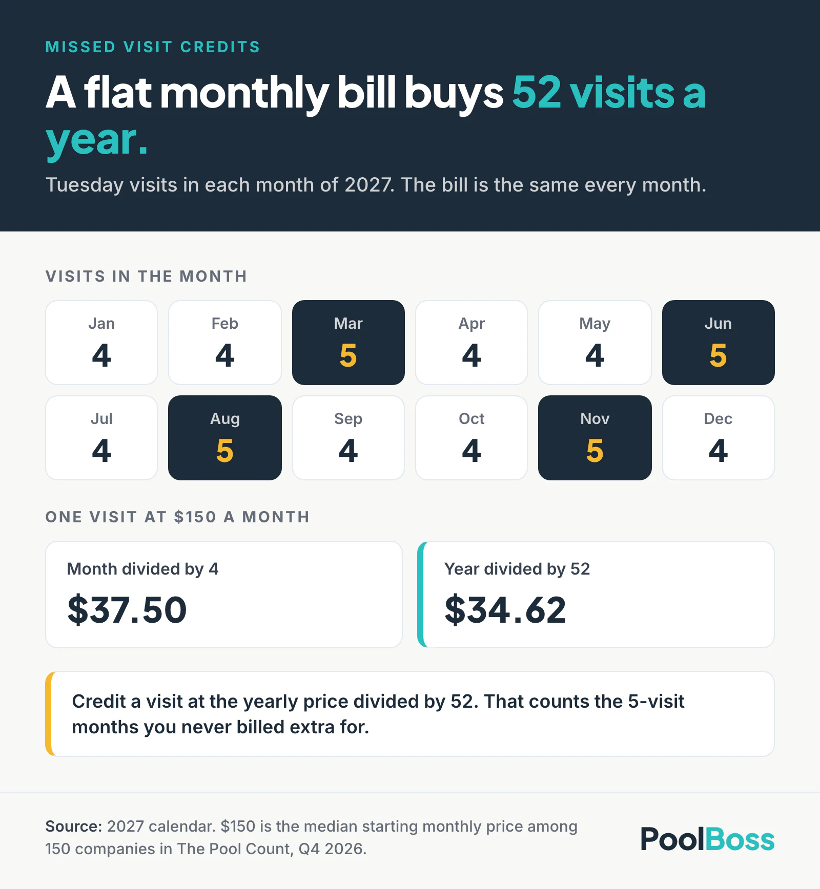 Calendar grid of Tuesday visits in each month of 2027: eight months have 4 visits and March, June, August, and November have 5, for 52 in the year. At $150 a month, one visit is $37.50 when the month is divided by 4 and $34.62 when the year is divided by 52.
