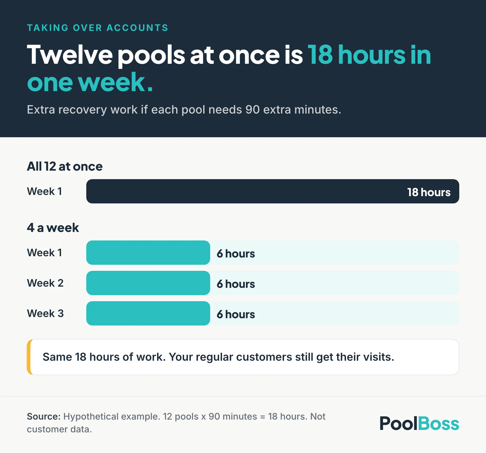 Bar chart of extra recovery work for 12 taken-over pools at 90 extra minutes each. All at once is 18 hours in week 1. Taking 4 a week is 6 hours in each of weeks 1, 2, and 3.