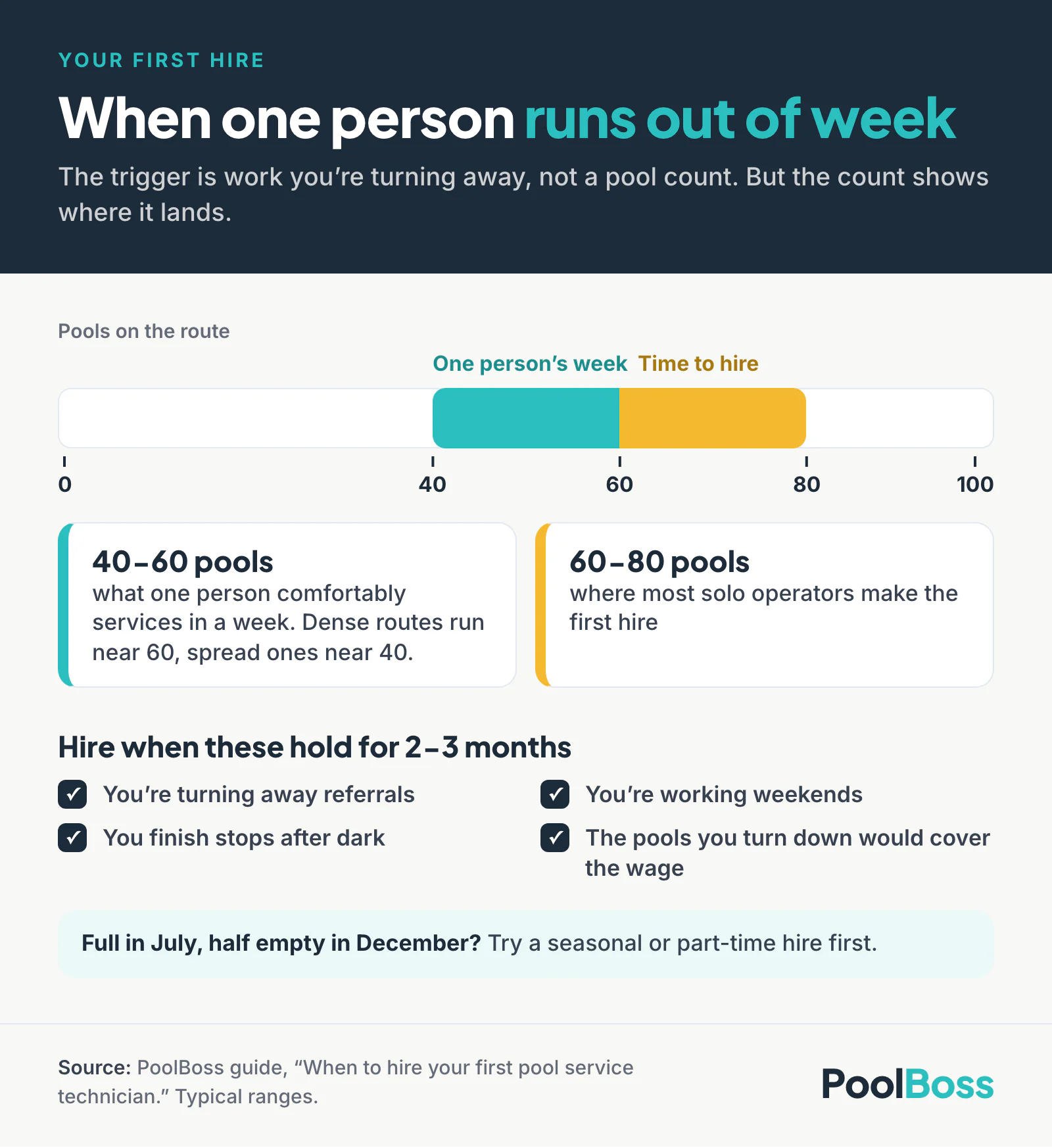 One person comfortably services 40 to 60 pools a week, and most solo operators make their first hire around 60 to 80 pools. The signs are turning away referrals, working weekends, finishing after dark, and turned-down pools that would cover the wage, all holding for 2 to 3 months.