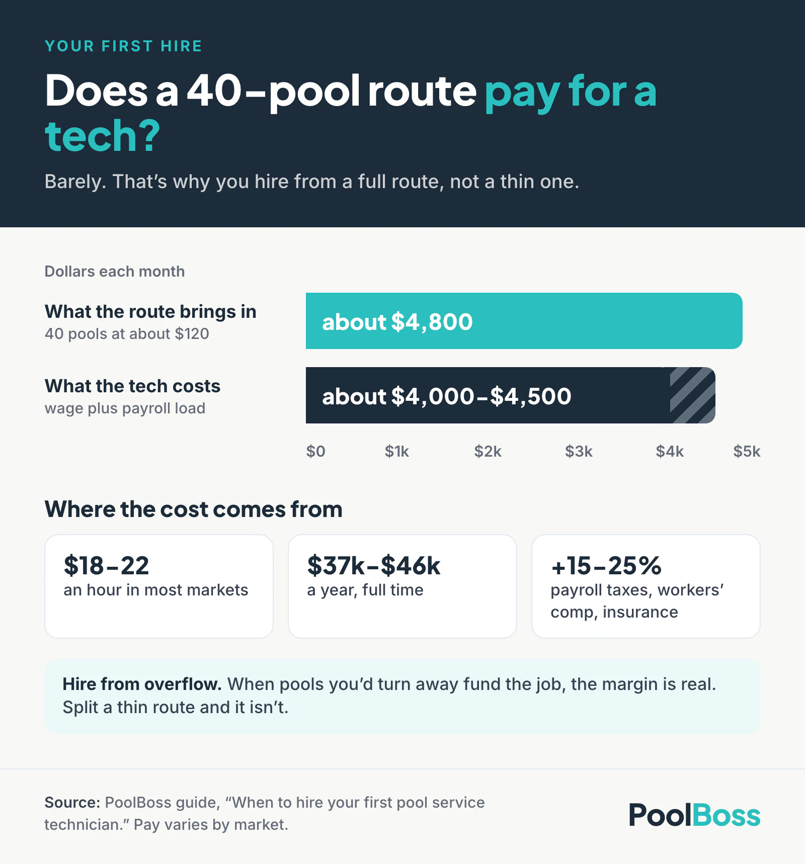 A 40-pool route at about $120 a pool brings in about $4,800 a month, against a loaded tech cost of about $4,000 to $4,500. That cost comes from $18-22 an hour ($37,000-$46,000 a year) plus 15-25% for payroll taxes, workers' comp and insurance.