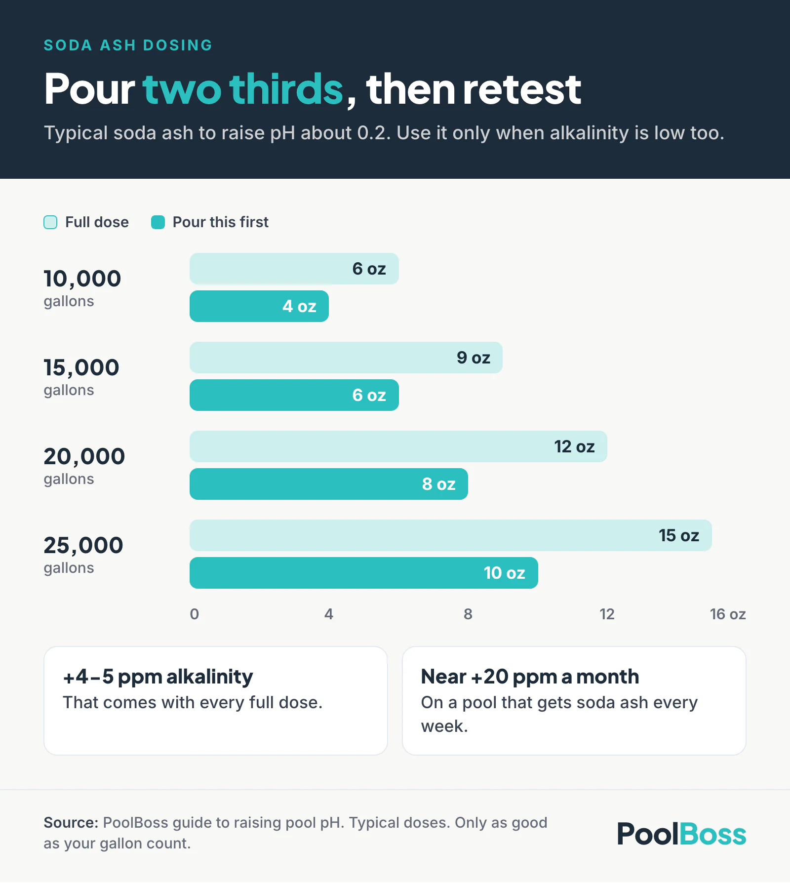 Paired bar chart of soda ash to raise pH about 0.2: full dose 6, 9, 12 and 15 oz for 10,000, 15,000, 20,000 and 25,000 gallons, pour two thirds first (4, 6, 8 and 10 oz), and each full dose adds 4-5 ppm alkalinity, near 20 ppm a month if weekly.