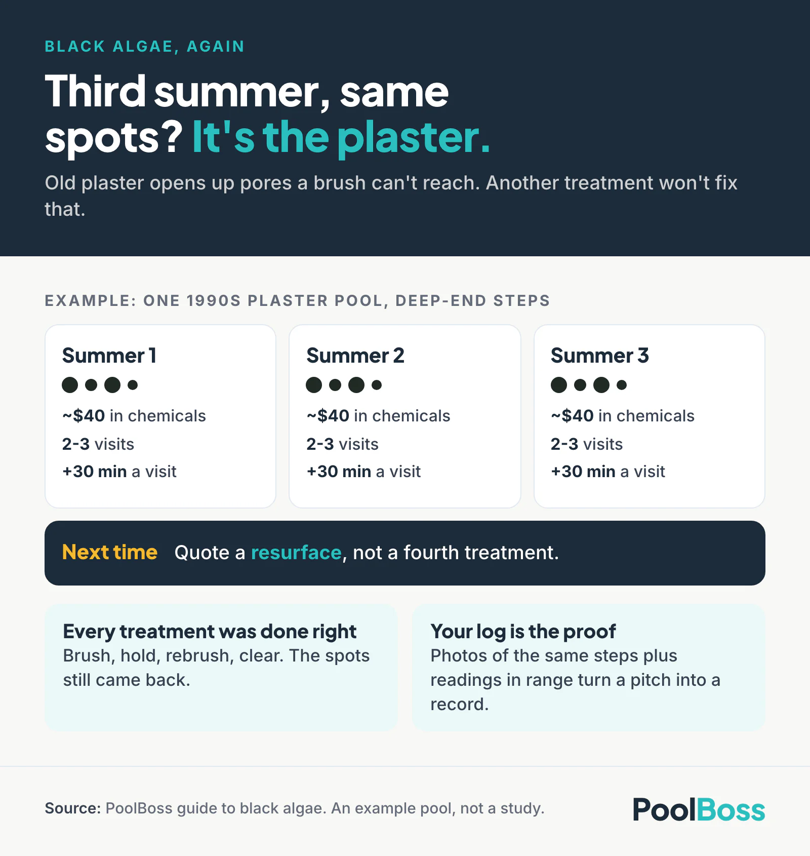 Example of one 1990s plaster pool with black algae on the same steps three summers running, each at about $40 in chemicals, 2-3 visits and 30 extra minutes a visit, ending in a recommendation to quote a resurface instead of a fourth treatment.