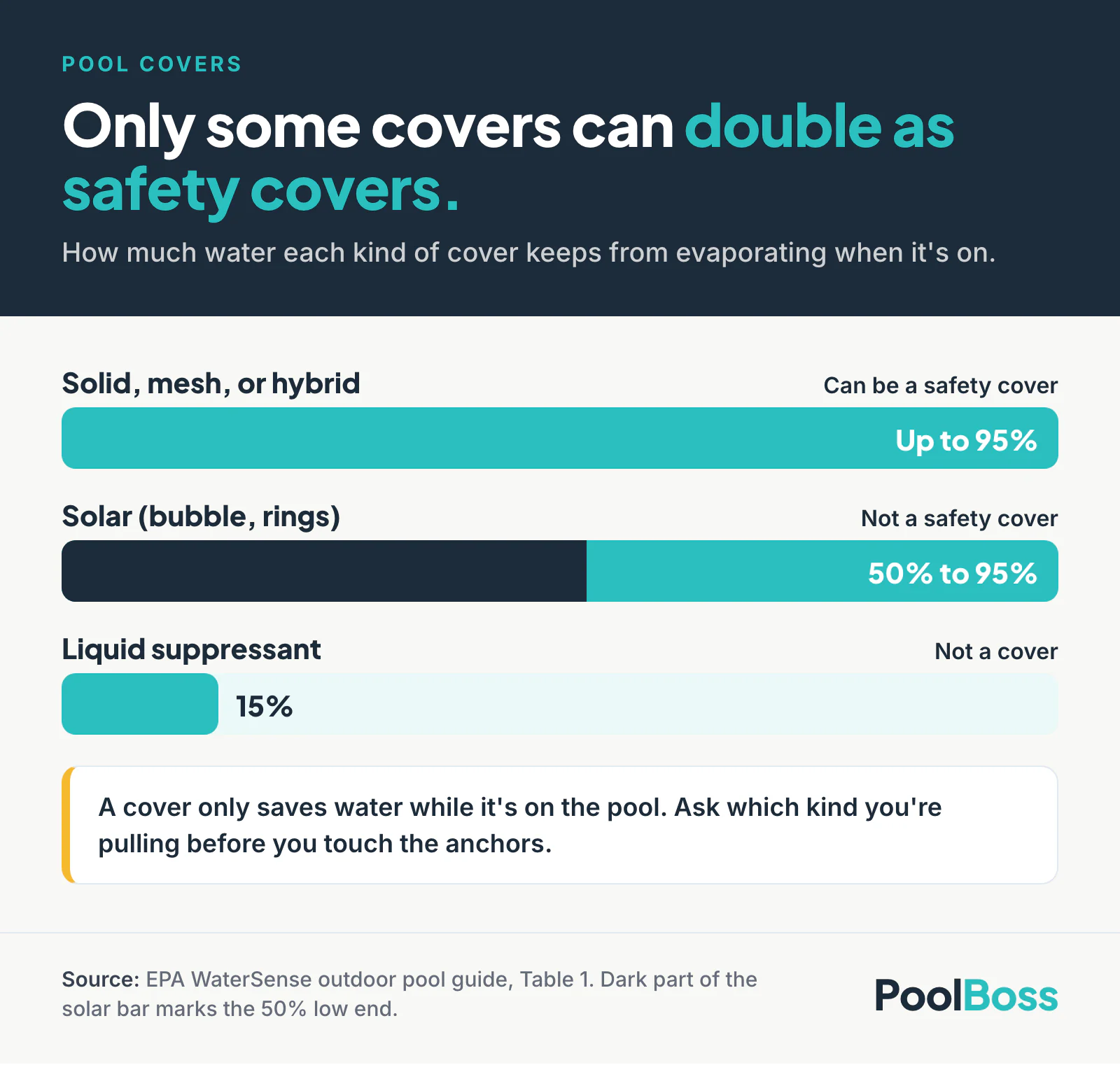 Bar chart of how much evaporation each pool cover type prevents, from the EPA. Solid, mesh, or hybrid covers: up to 95%, and can be a safety cover. Solar covers: 50% to 95%, not a safety cover. Liquid evaporation suppressant: 15%, not a cover.