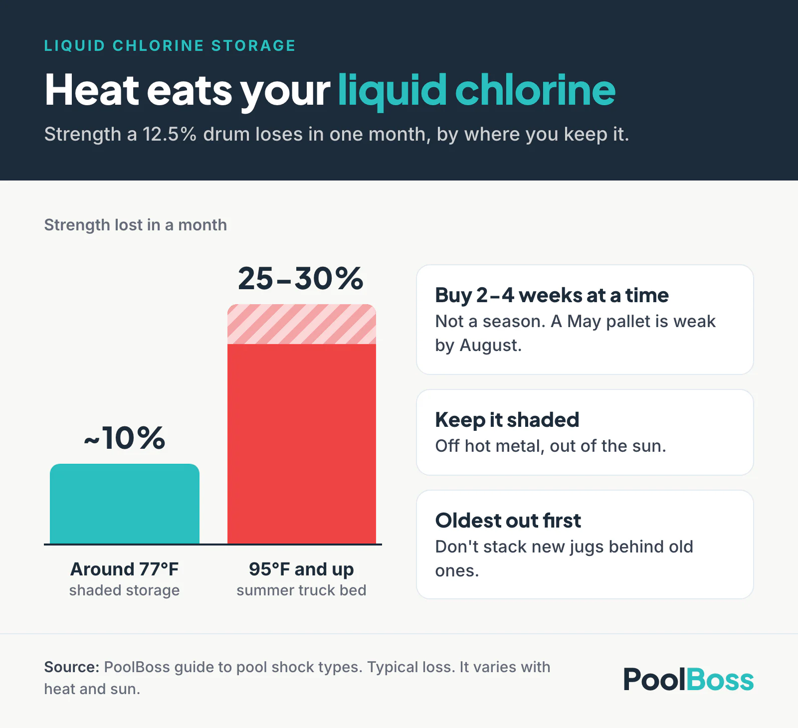 Bar chart: a 12.5% drum of liquid chlorine loses about 10% of its strength in a month stored around 77°F and 25-30% in a truck bed at 95°F or above, with tips to buy 2-4 weeks at a time, keep it shaded, and use the oldest first.