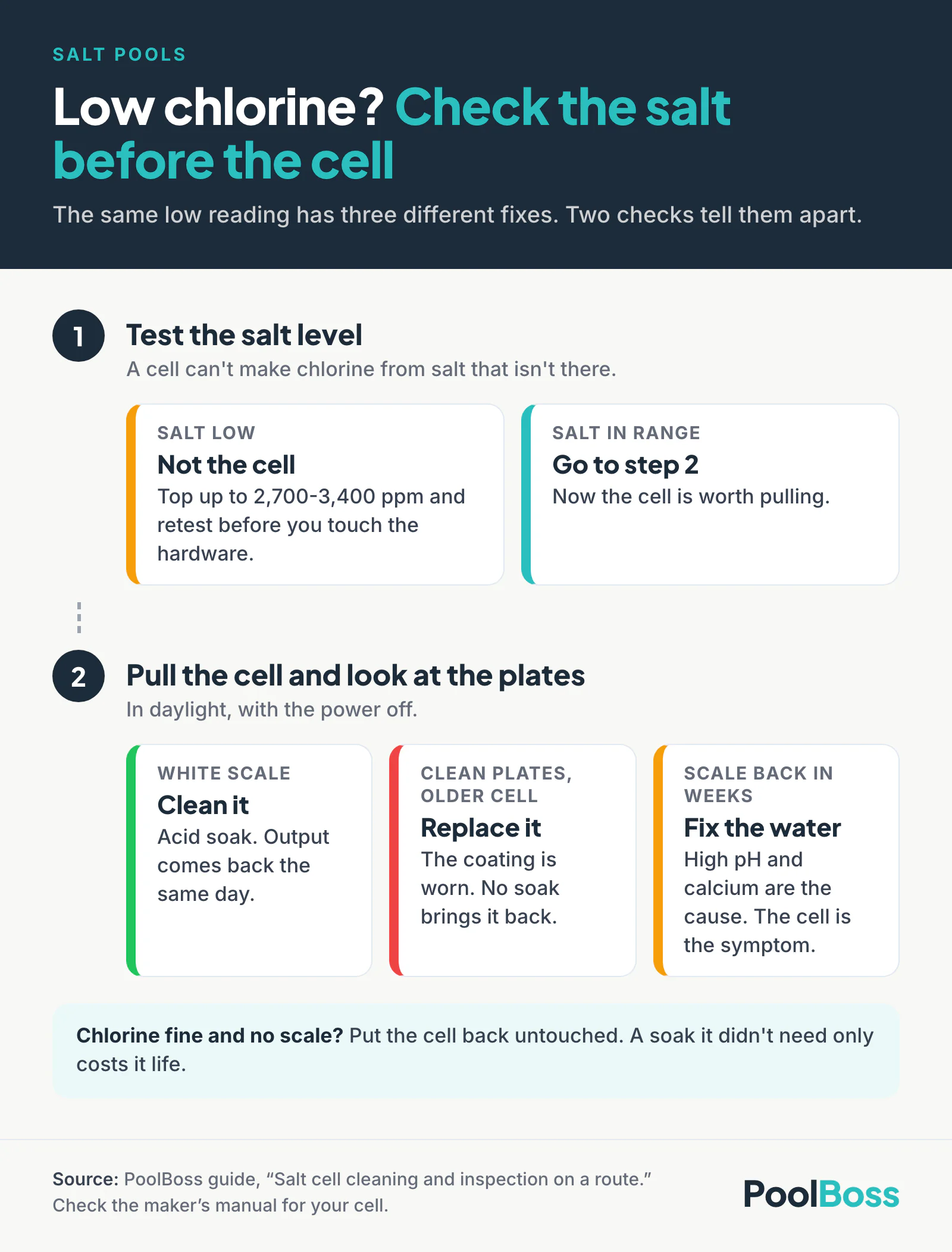 Two-step check for low chlorine on a salt pool: first test salt, and if it is low, top up to 2,700-3,400 ppm because it is not the cell. If salt is in range, pull the cell: white scale means clean it, clean plates on an older cell means replace it, and scale returning within weeks means fix pH and calcium.