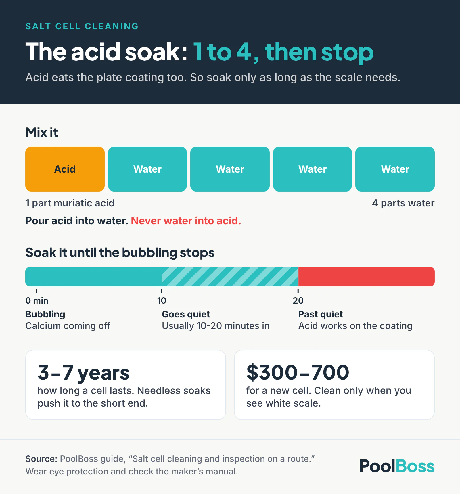 Mix 1 part muriatic acid to 4 parts water, acid into water, and soak until the bubbling stops, usually 10 to 20 minutes. Past that point the acid wears the plate coating. Cells last 3 to 7 years and cost $300 to $700 to replace.