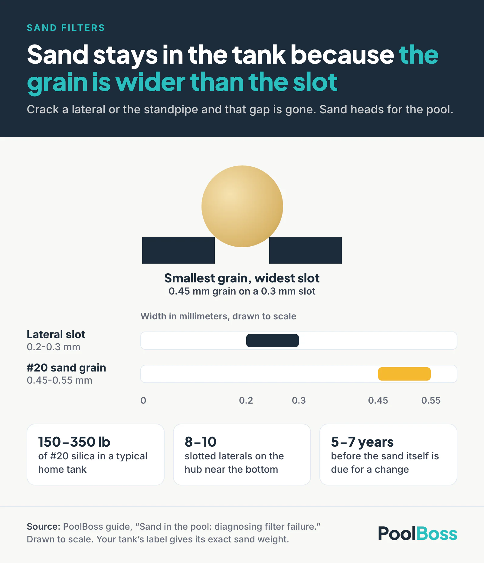 Lateral slots run 0.2 to 0.3 mm wide and #20 filter sand grains are 0.45 to 0.55 mm, so even the smallest grain can't pass the widest slot. A typical home tank holds 150 to 350 lb of sand on 8 to 10 laterals, and the sand is due every 5 to 7 years.