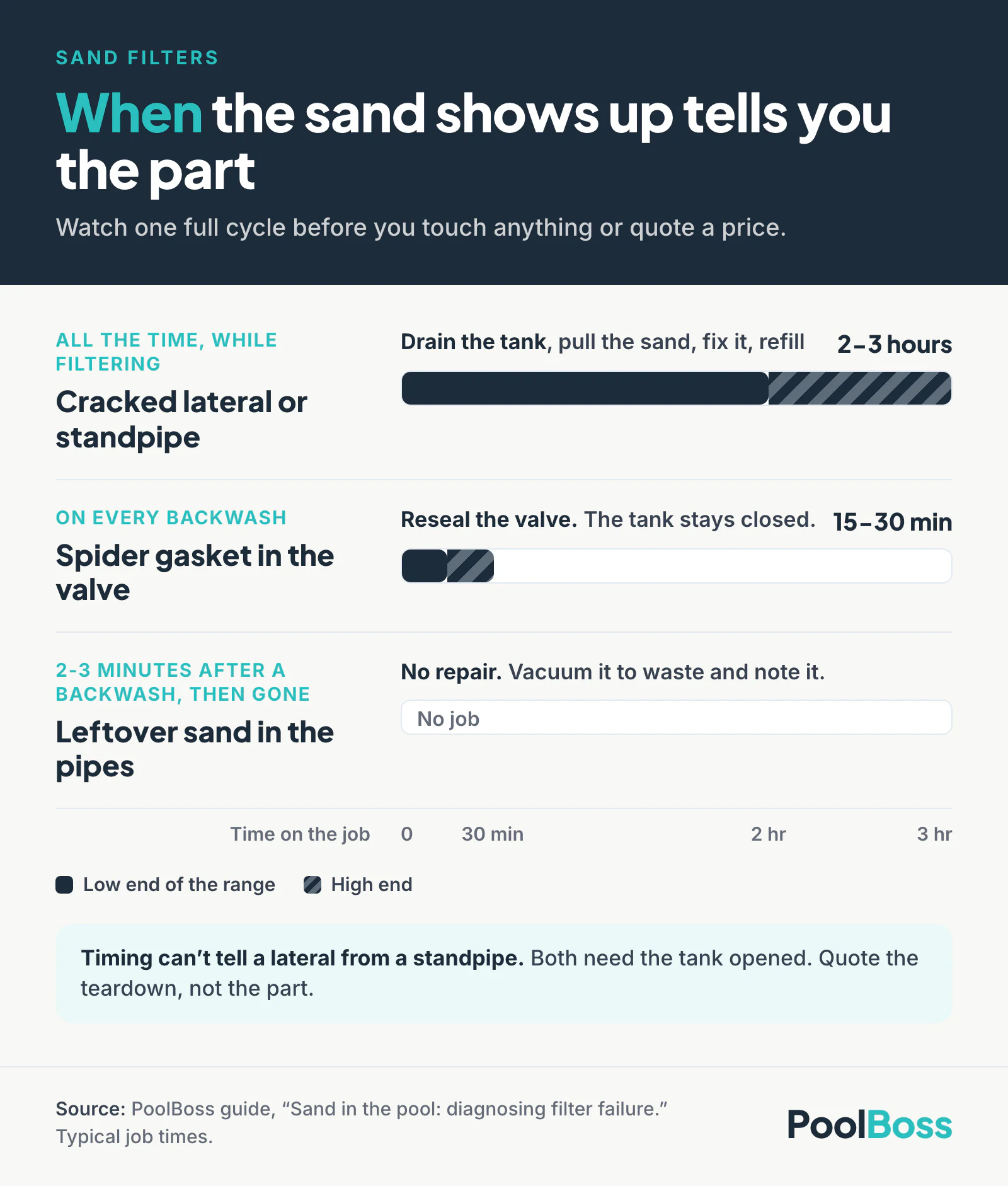 Sand that shows up all the time while filtering means a cracked lateral or standpipe, a 2 to 3 hour tank teardown. Sand on every backwash means the spider gasket, a 15 to 30 minute valve reseal. Sand for only 2 to 3 minutes after a backwash is leftover sand in the pipes and needs no repair.