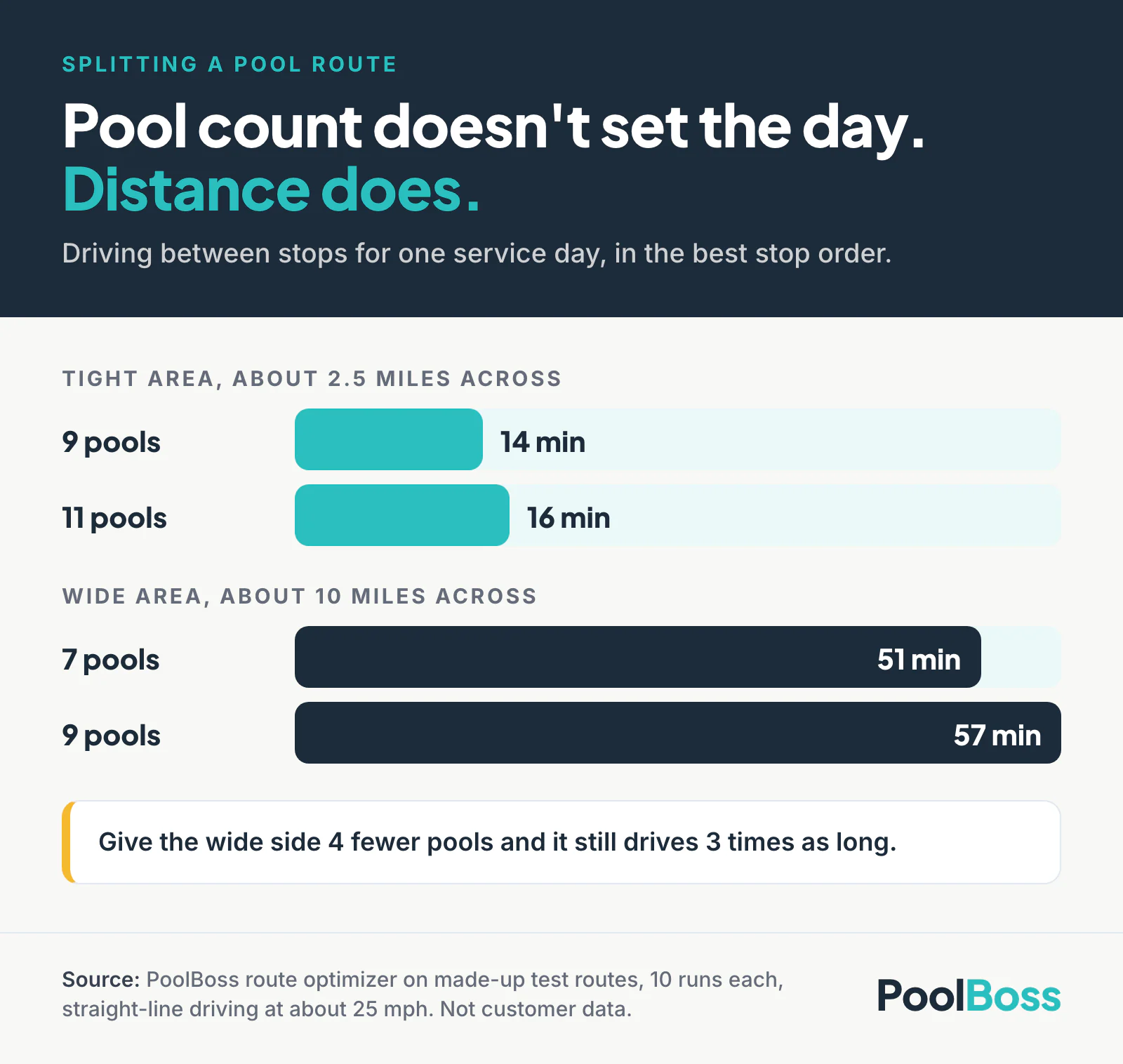 Bar chart of average driving per service day on synthetic routes: 9 pools in a 2.5-mile area take 14 minutes and 11 pools take 16, while 7 pools in a 10-mile area take 51 minutes and 9 pools take 57.