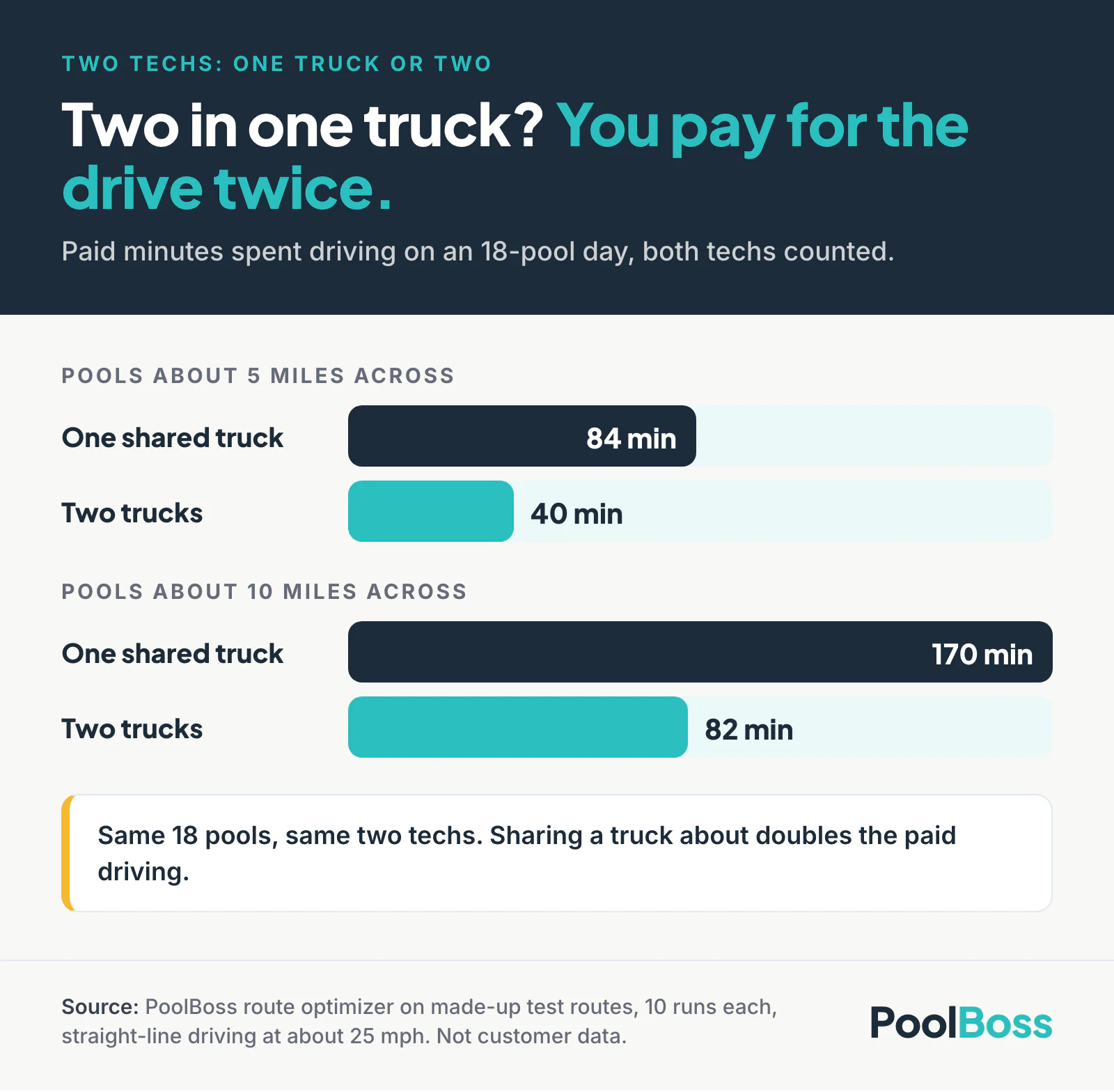 Bar chart of paid minutes spent driving on an 18-pool day on synthetic routes: in a 5-mile area two techs sharing one truck cost 84 paid minutes against 40 for two trucks, and in a 10-mile area 170 paid minutes against 82.